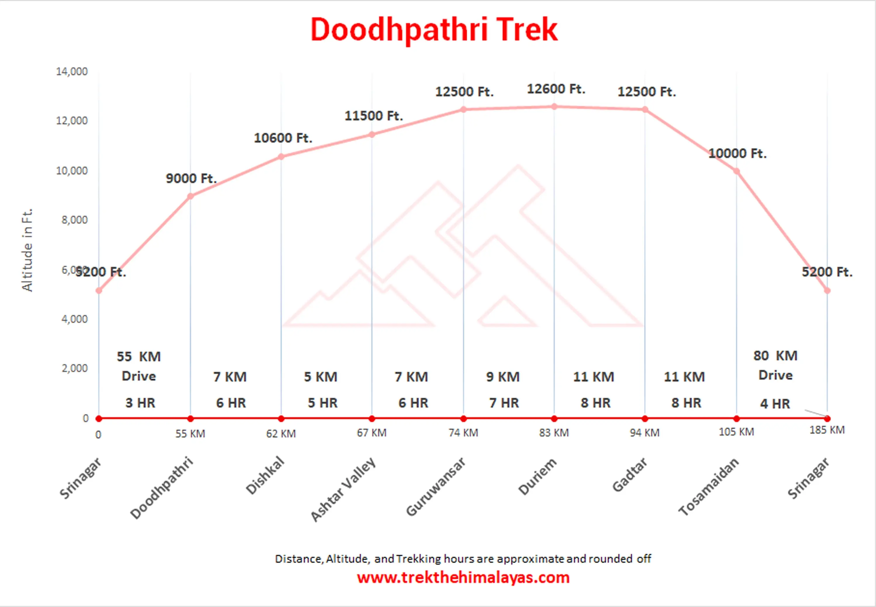 Doodhpathri Trek Maps